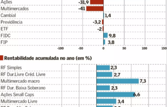 Fundo macro já rende 300% do CDI